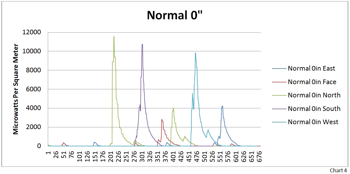 Emf Levels Chart